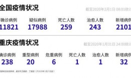 重庆新冠爆料最新消息